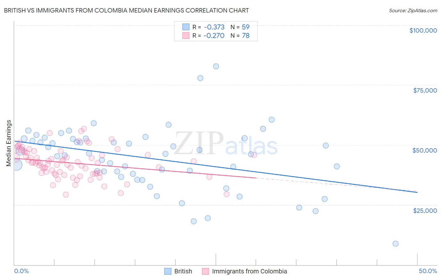 British vs Immigrants from Colombia Median Earnings