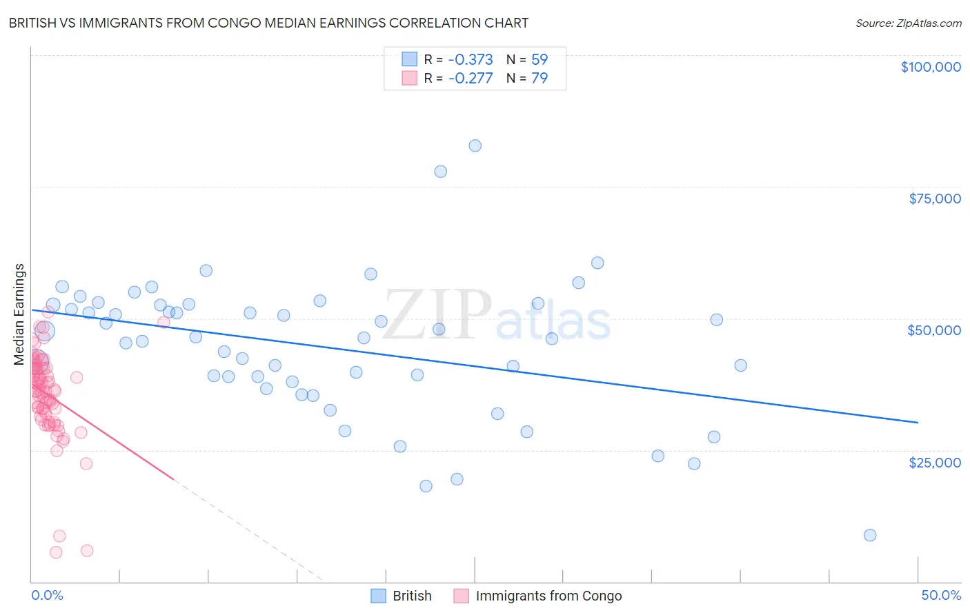 British vs Immigrants from Congo Median Earnings