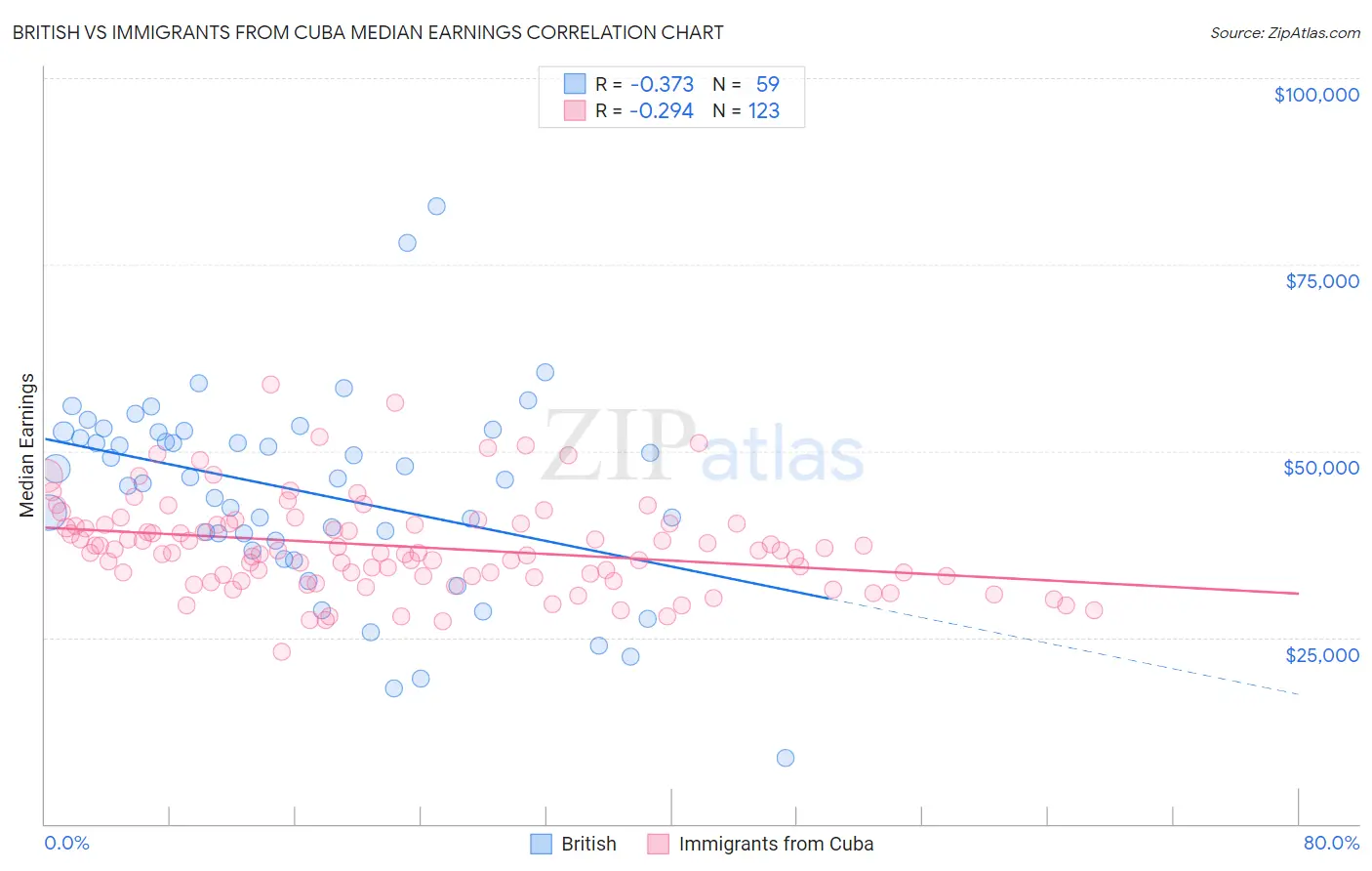 British vs Immigrants from Cuba Median Earnings
