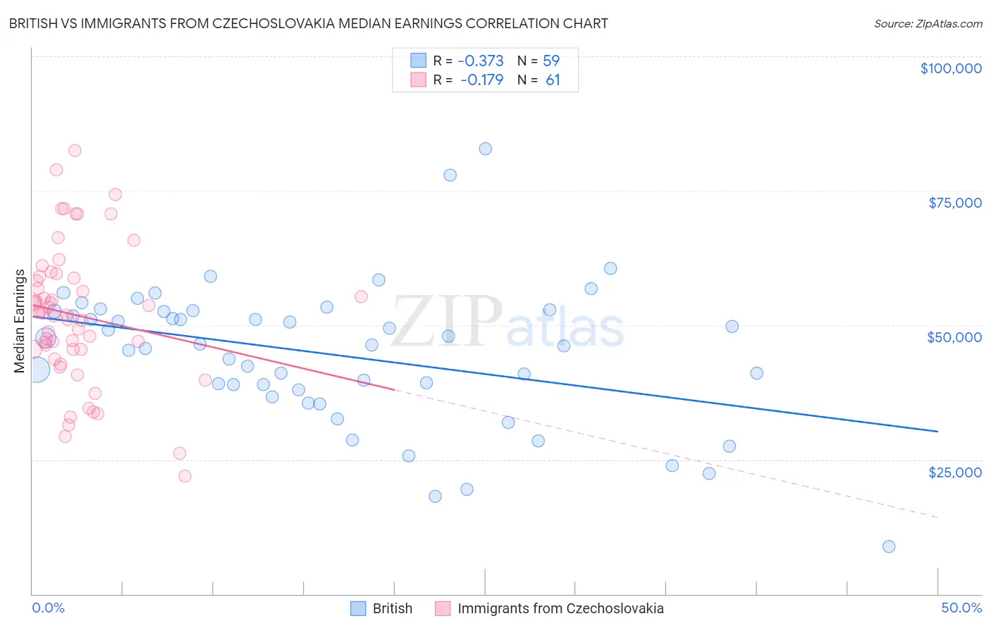 British vs Immigrants from Czechoslovakia Median Earnings