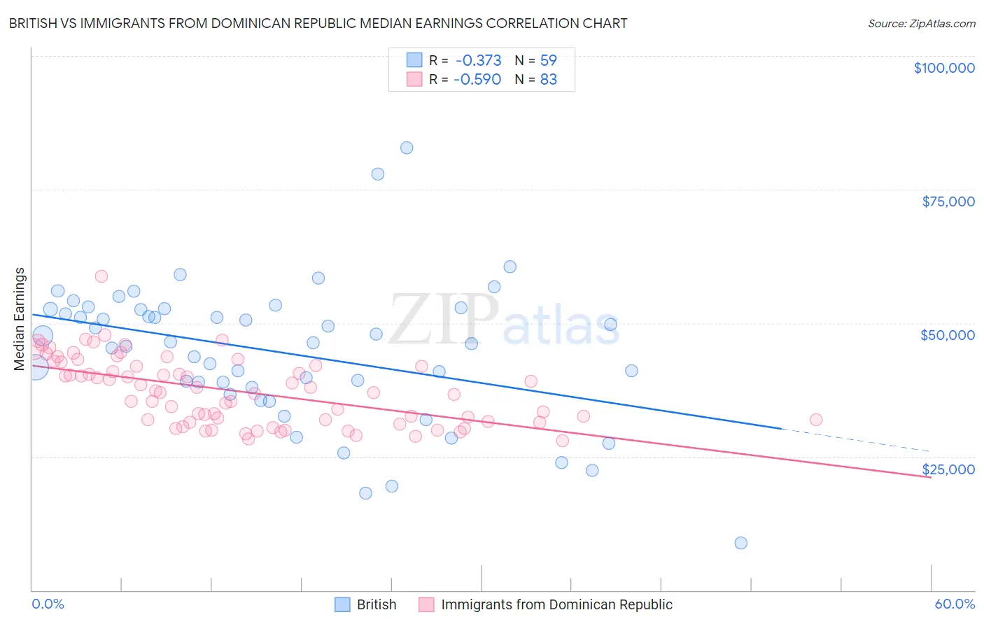 British vs Immigrants from Dominican Republic Median Earnings
