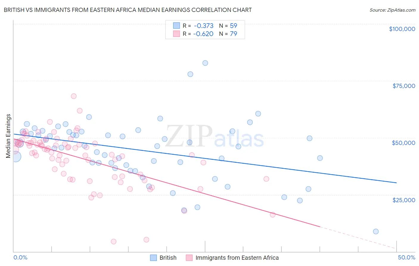 British vs Immigrants from Eastern Africa Median Earnings