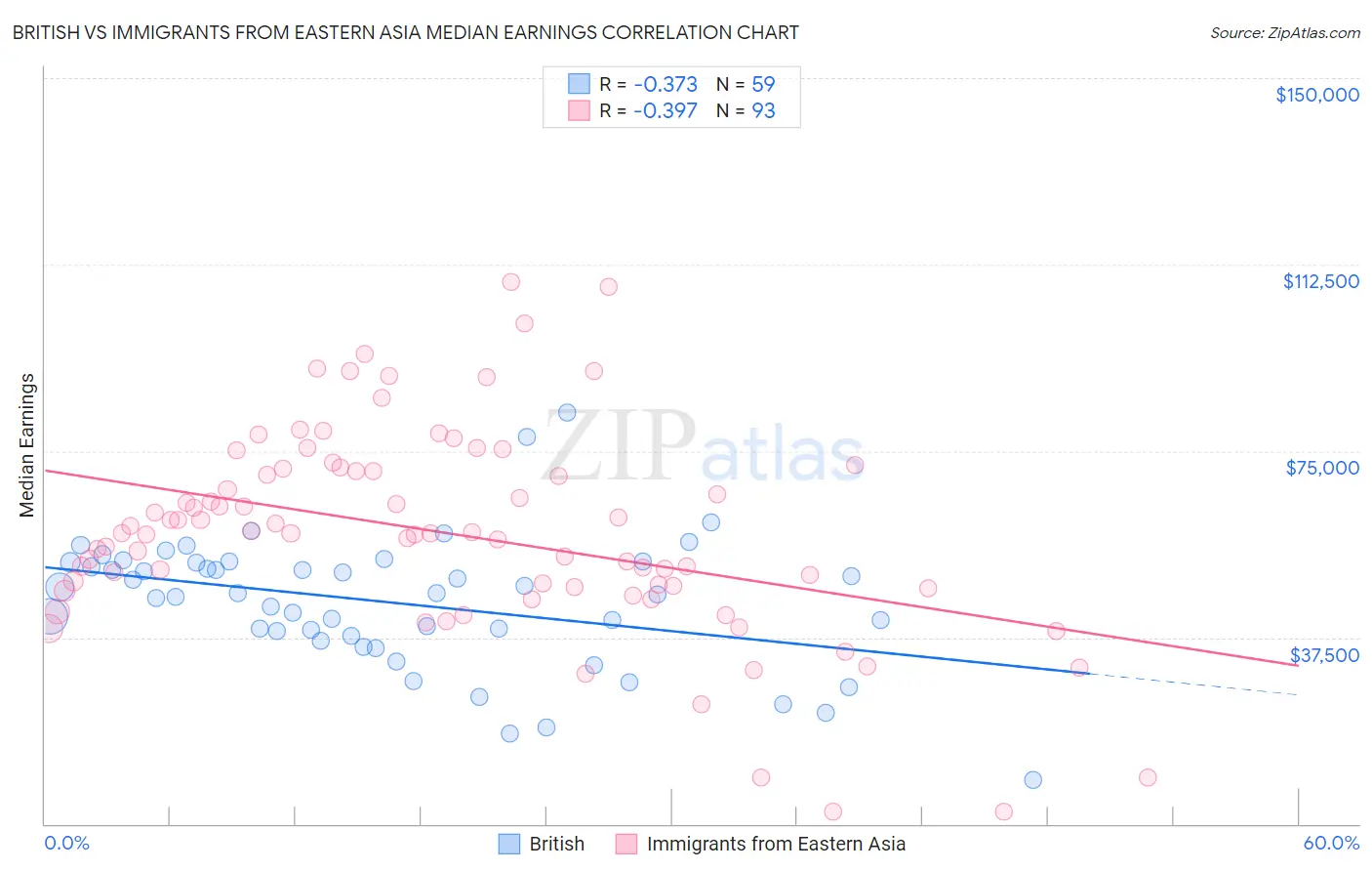 British vs Immigrants from Eastern Asia Median Earnings