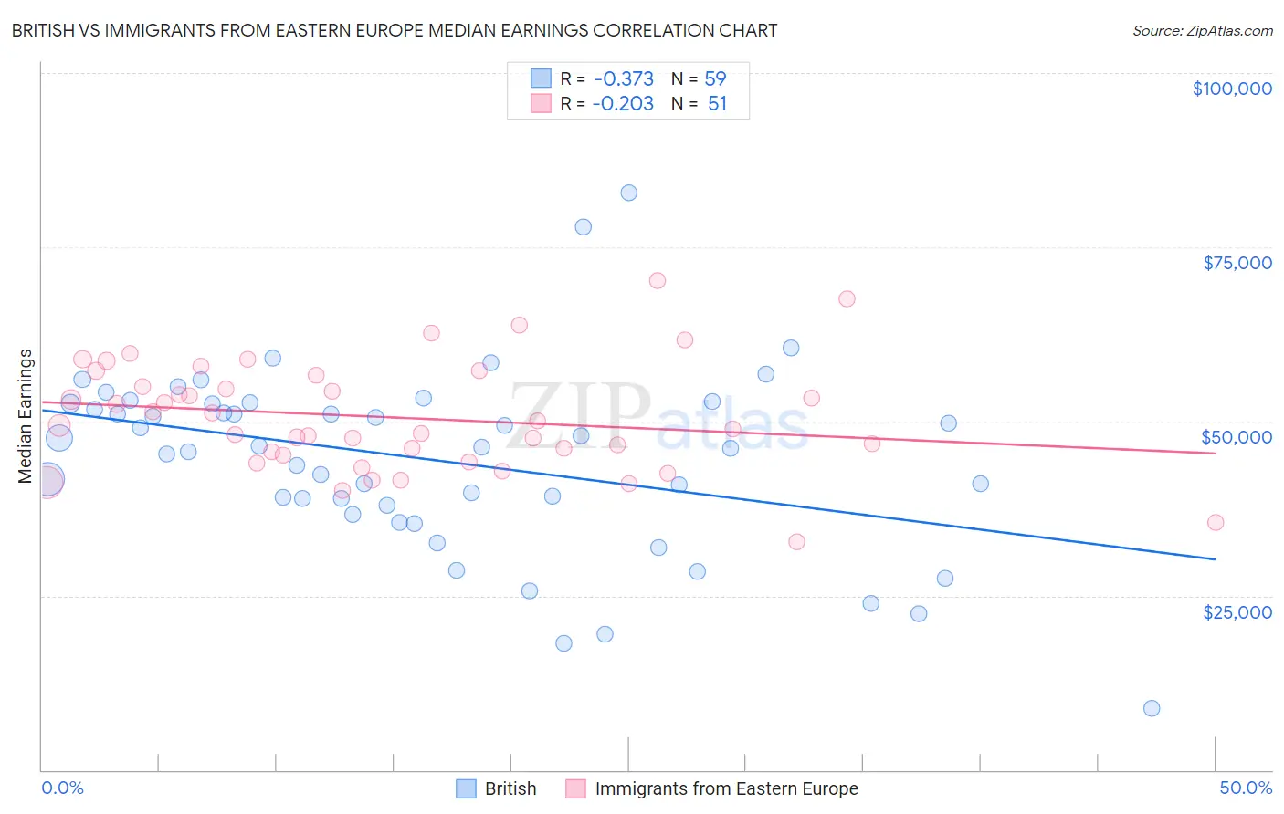 British vs Immigrants from Eastern Europe Median Earnings