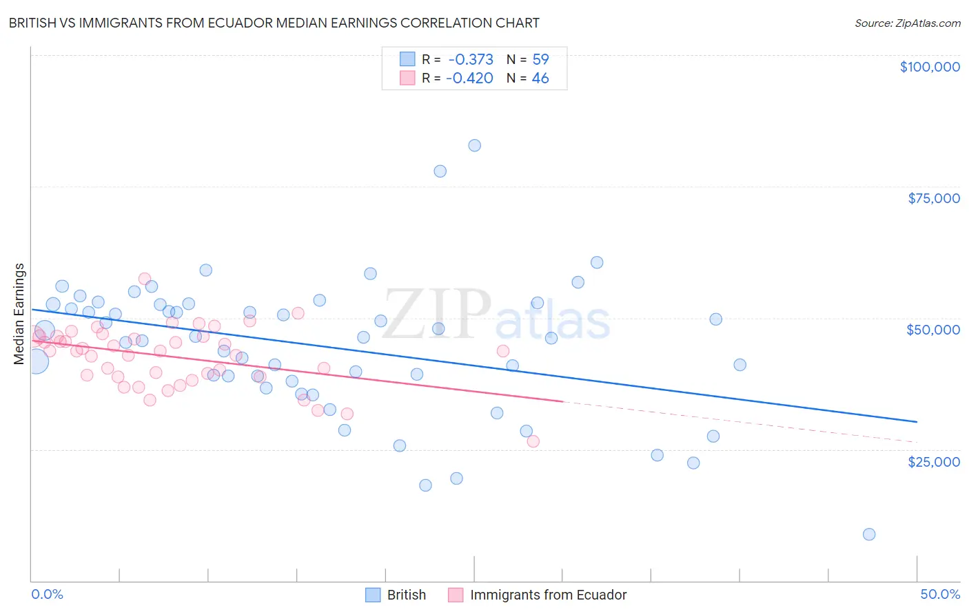 British vs Immigrants from Ecuador Median Earnings