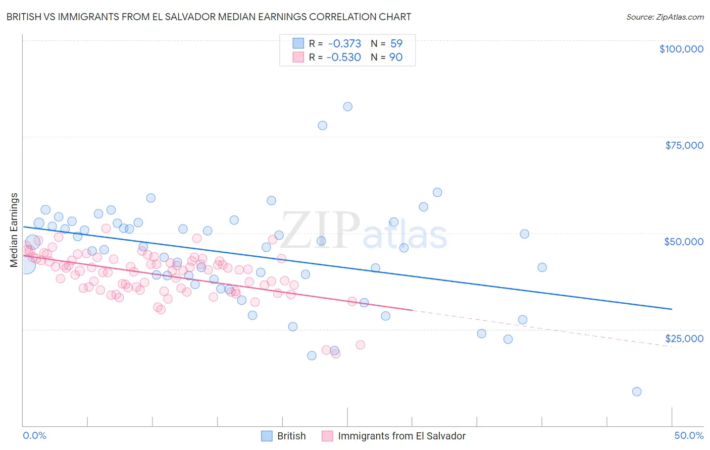 British vs Immigrants from El Salvador Median Earnings