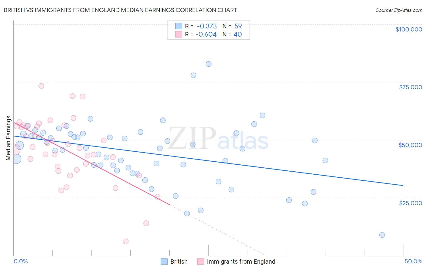 British vs Immigrants from England Median Earnings