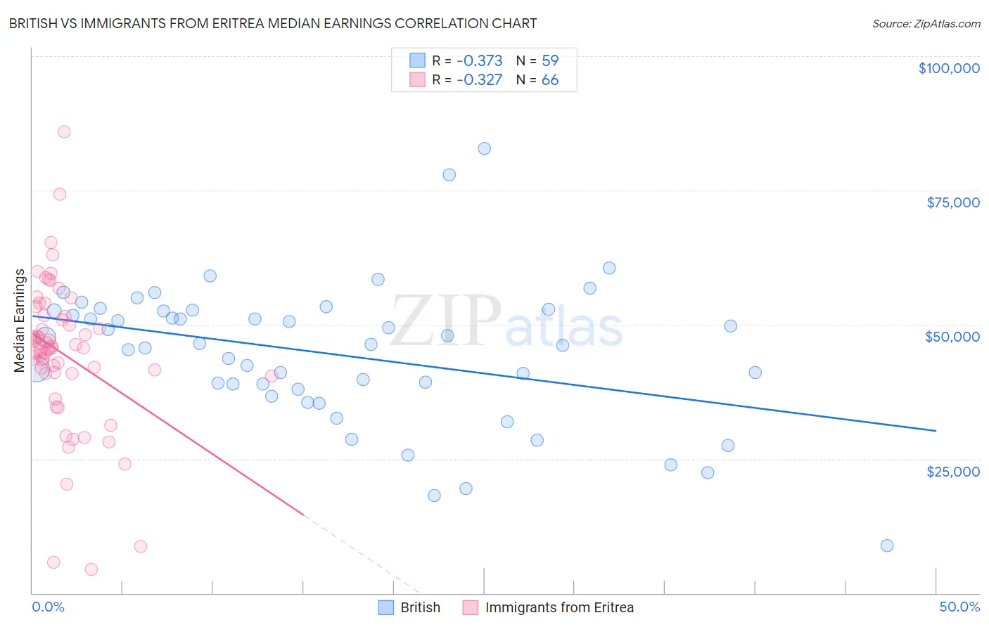 British vs Immigrants from Eritrea Median Earnings
