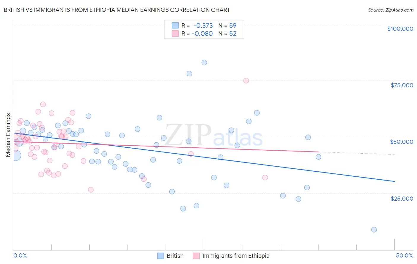 British vs Immigrants from Ethiopia Median Earnings