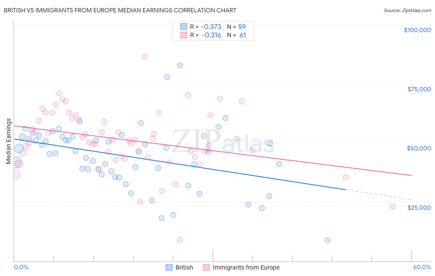 British vs Immigrants from Europe Median Earnings