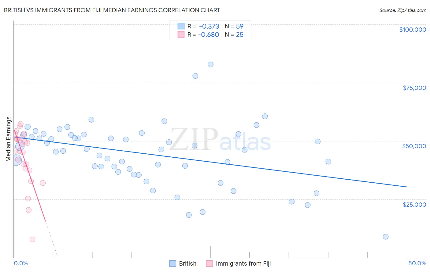 British vs Immigrants from Fiji Median Earnings