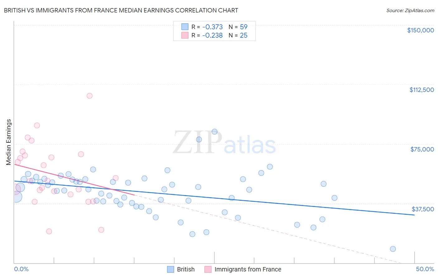 British vs Immigrants from France Median Earnings
