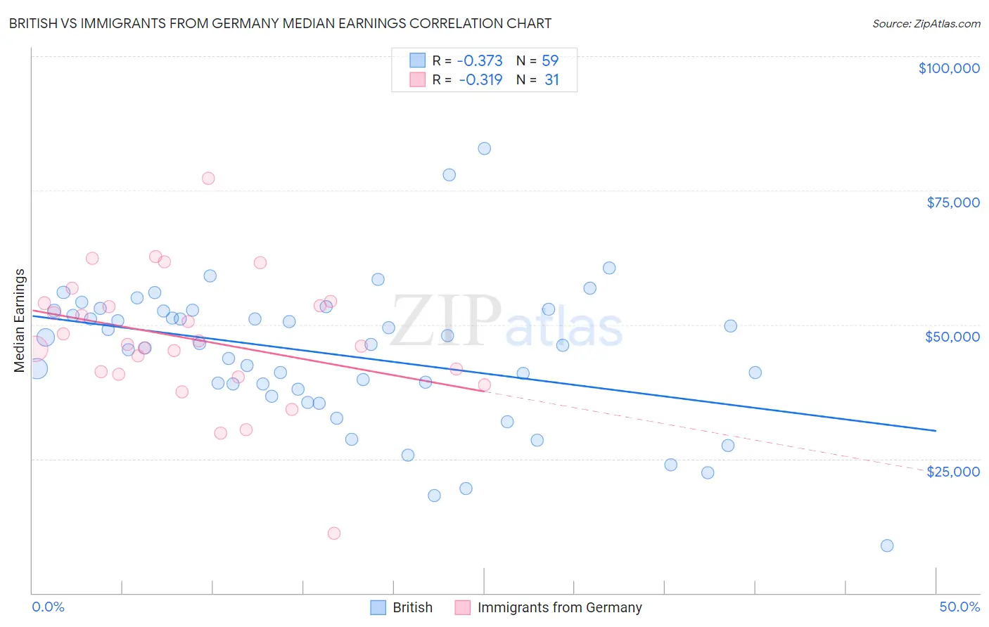British vs Immigrants from Germany Median Earnings