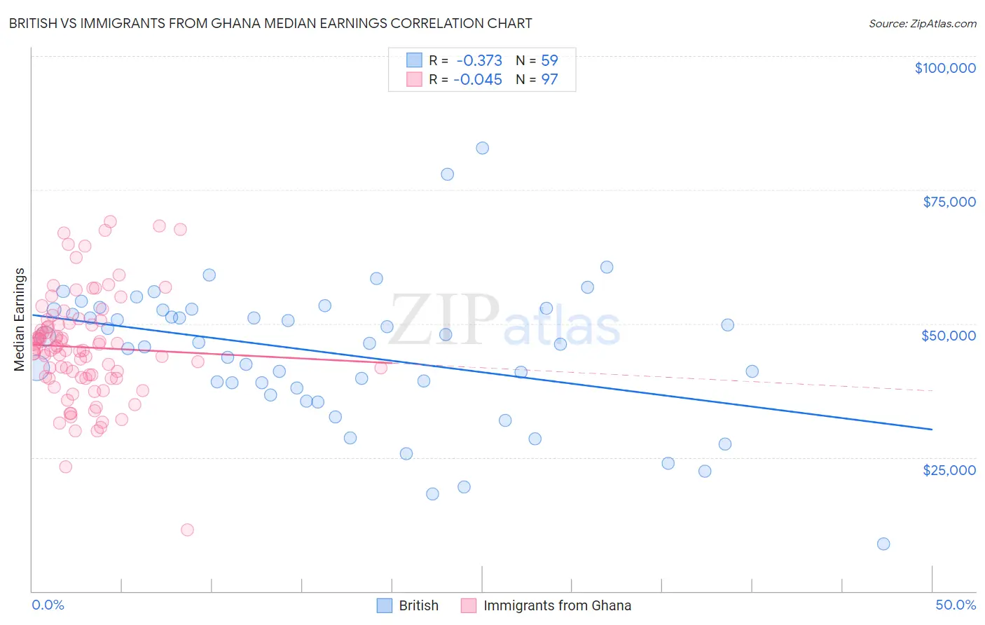 British vs Immigrants from Ghana Median Earnings