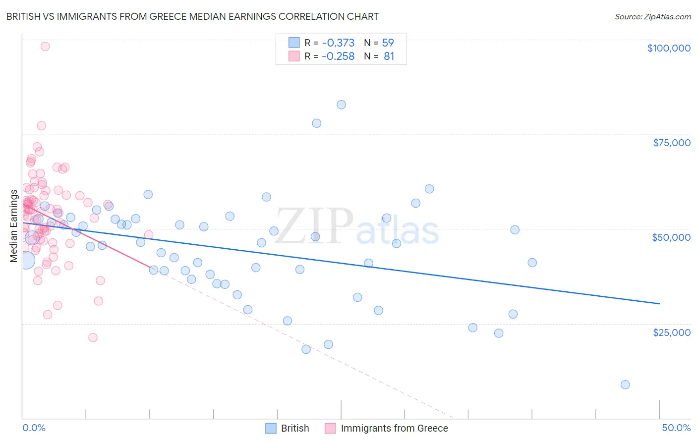 British vs Immigrants from Greece Median Earnings