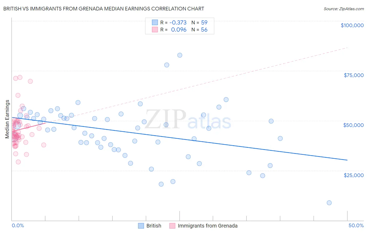 British vs Immigrants from Grenada Median Earnings