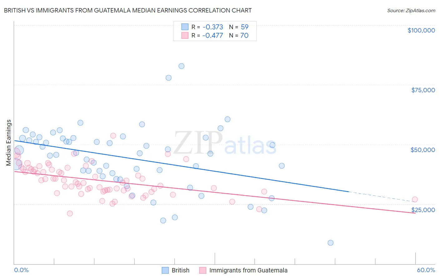 British vs Immigrants from Guatemala Median Earnings