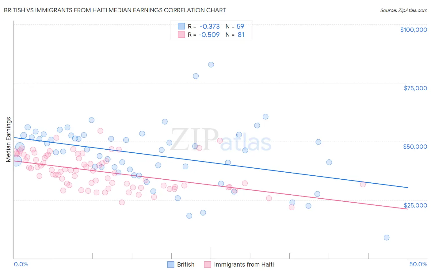 British vs Immigrants from Haiti Median Earnings