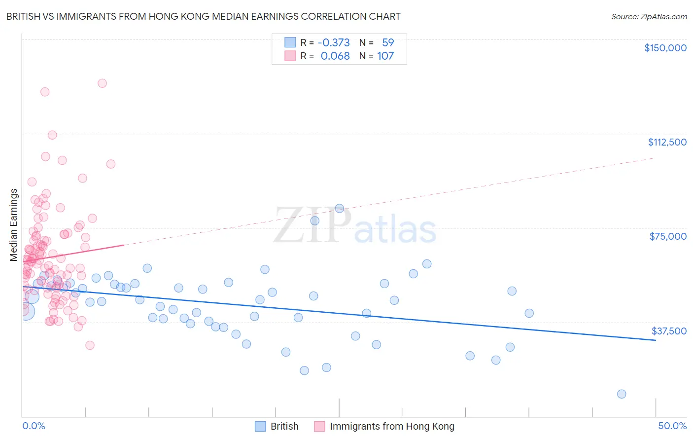 British vs Immigrants from Hong Kong Median Earnings