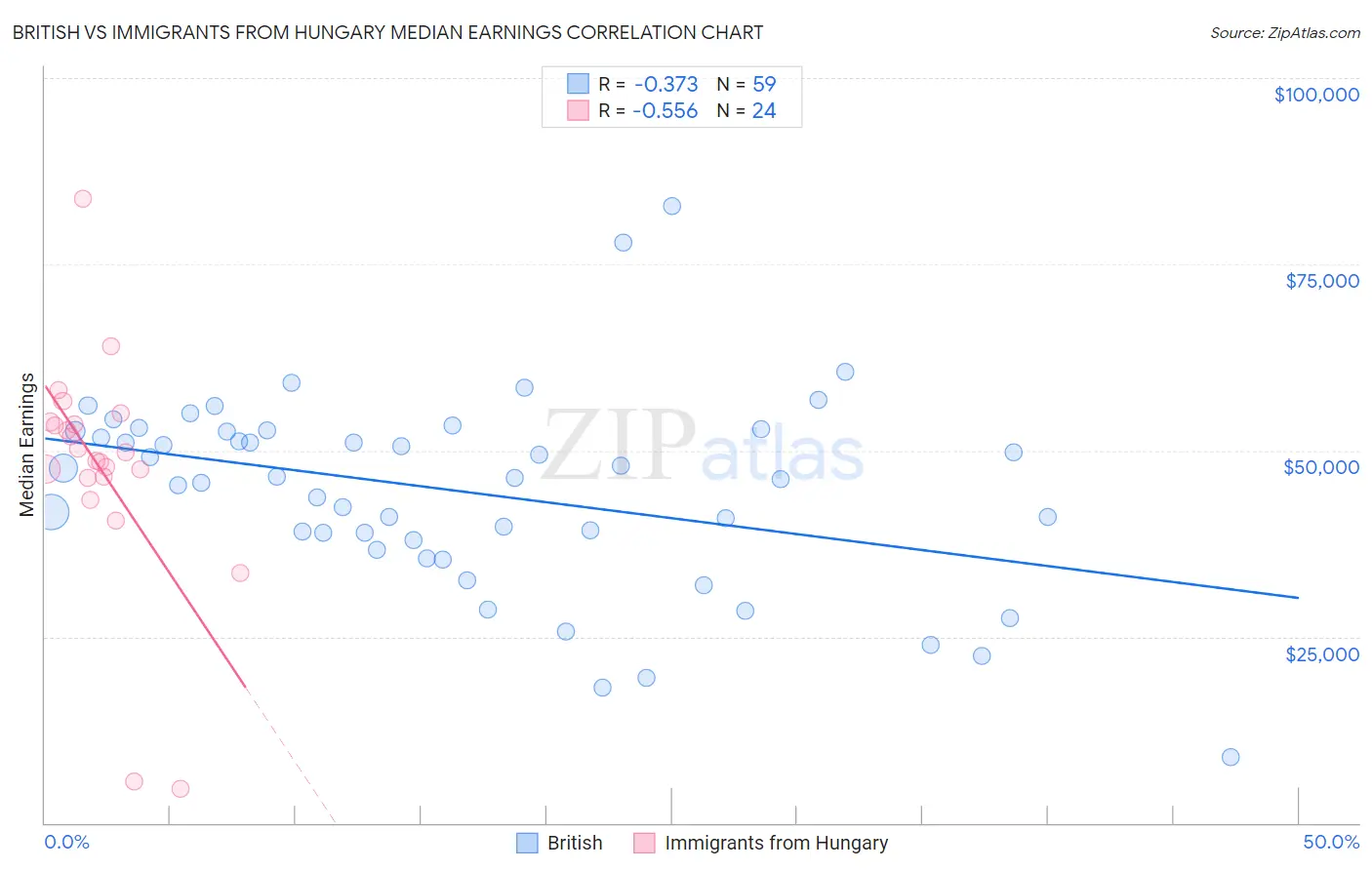 British vs Immigrants from Hungary Median Earnings
