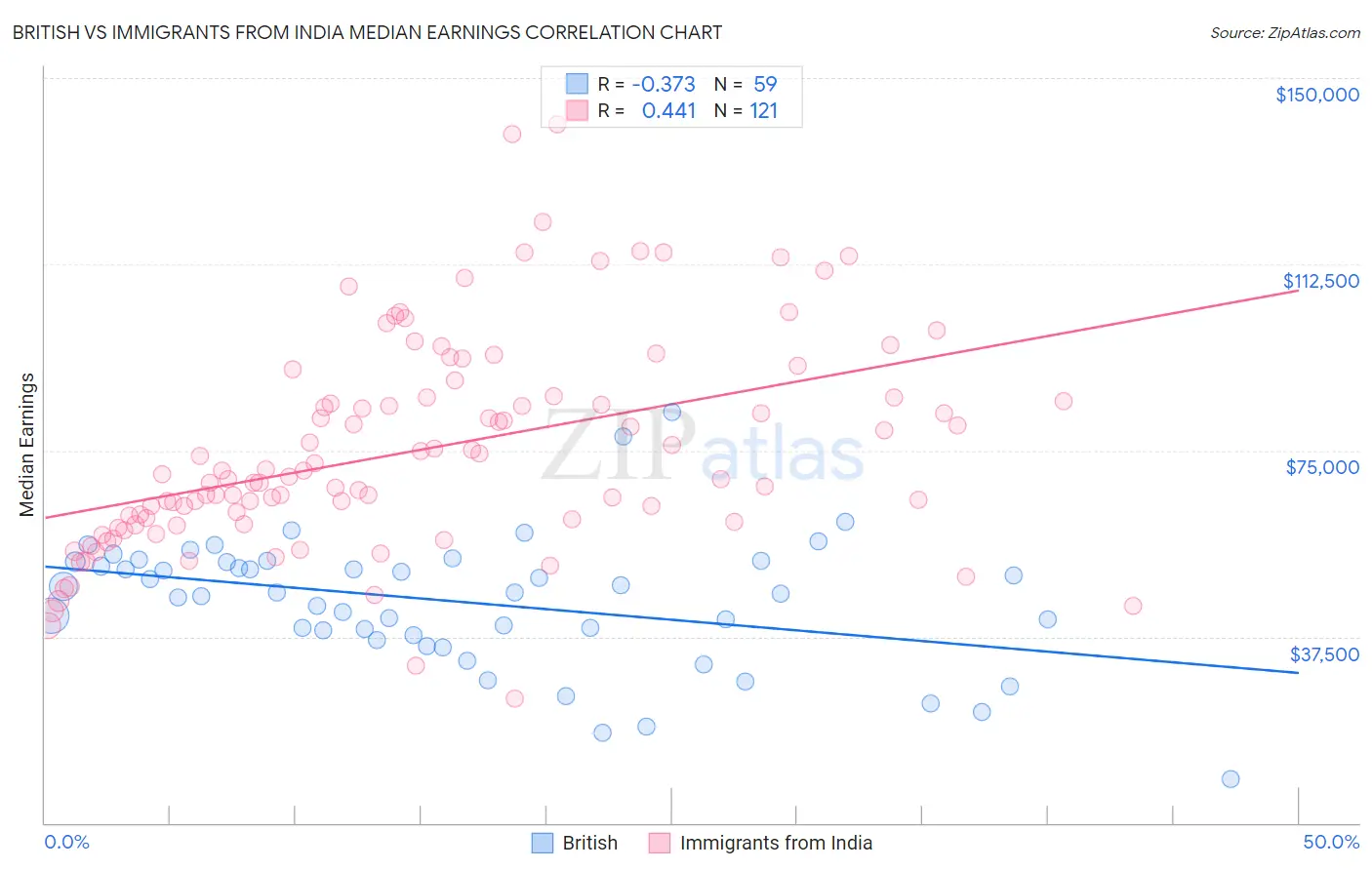 British vs Immigrants from India Median Earnings