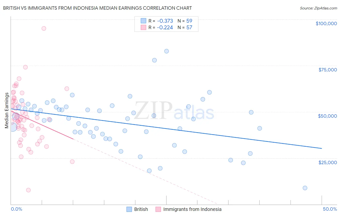 British vs Immigrants from Indonesia Median Earnings