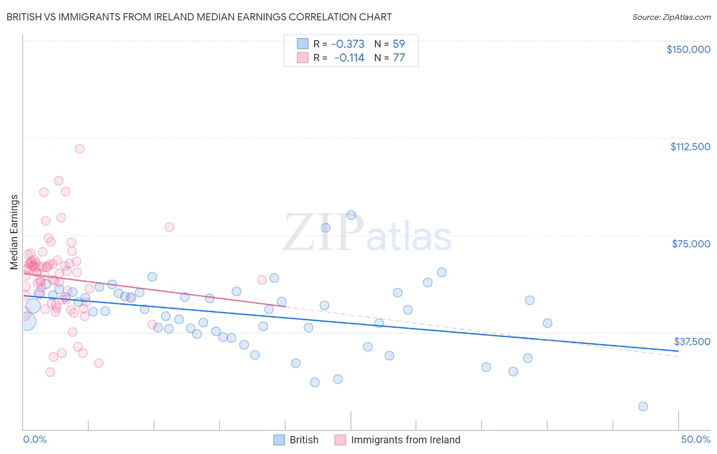 British vs Immigrants from Ireland Median Earnings