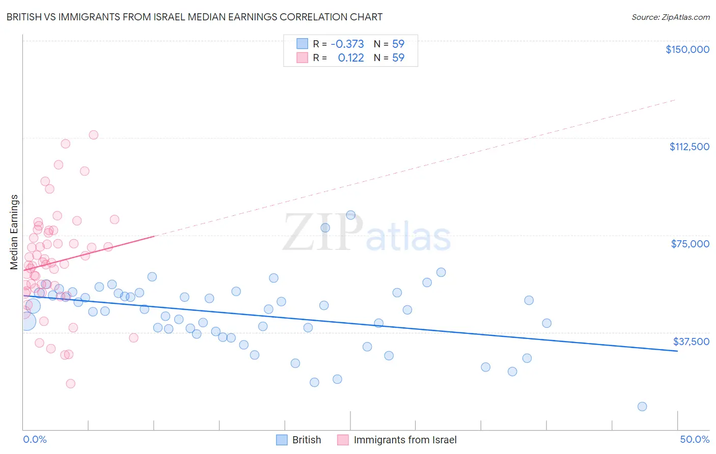 British vs Immigrants from Israel Median Earnings