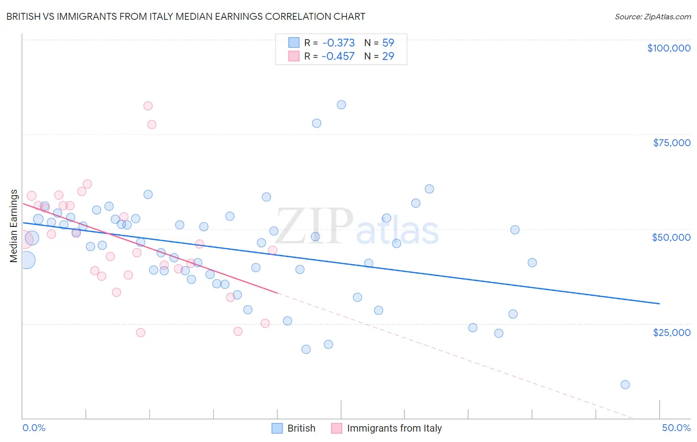 British vs Immigrants from Italy Median Earnings