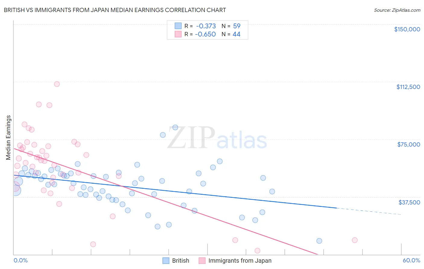 British vs Immigrants from Japan Median Earnings