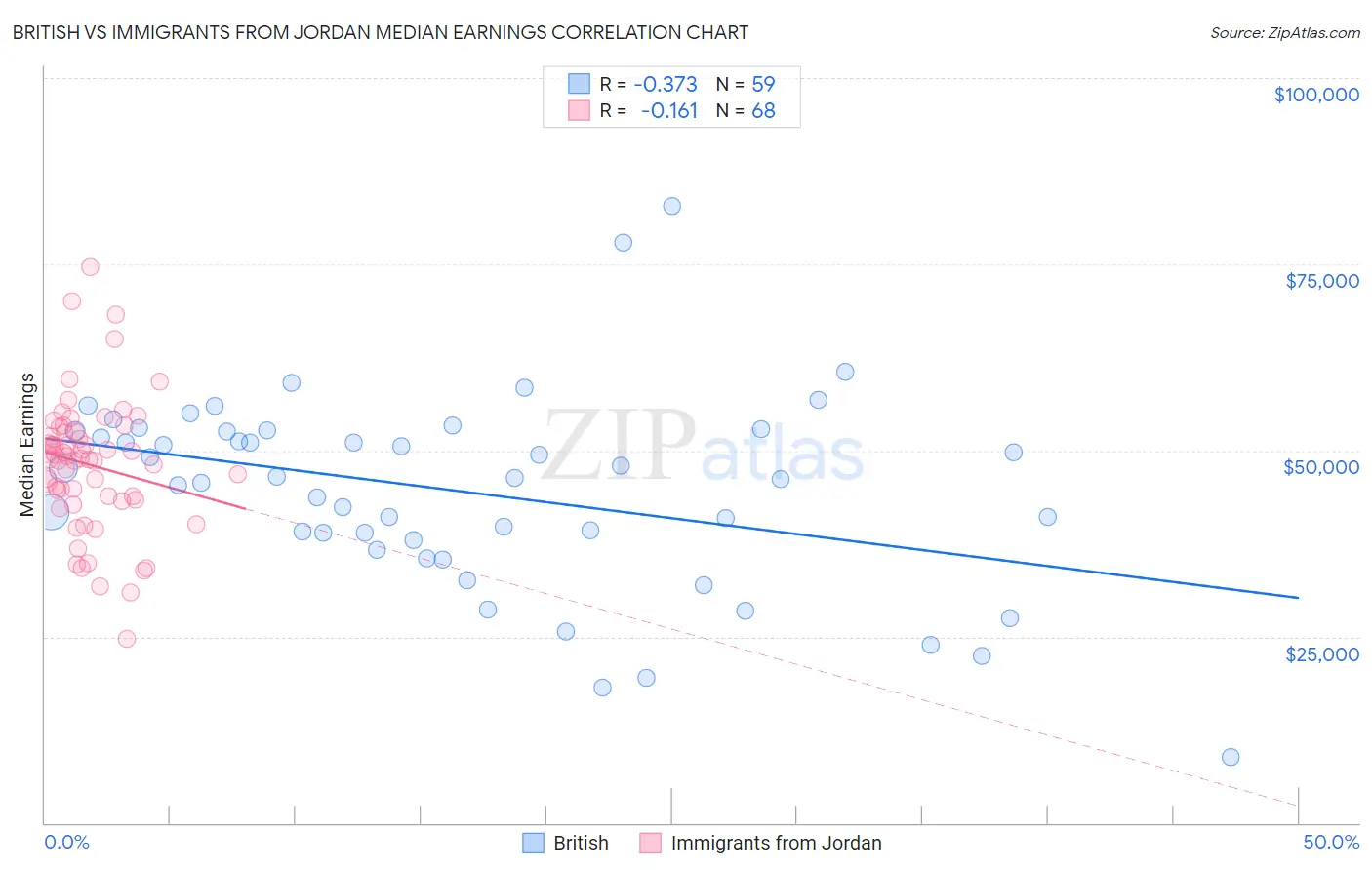 British vs Immigrants from Jordan Median Earnings