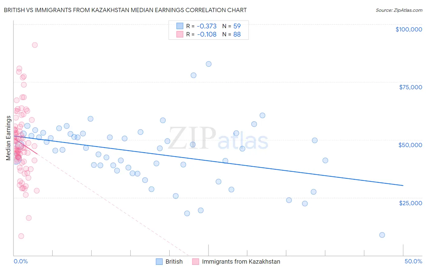 British vs Immigrants from Kazakhstan Median Earnings