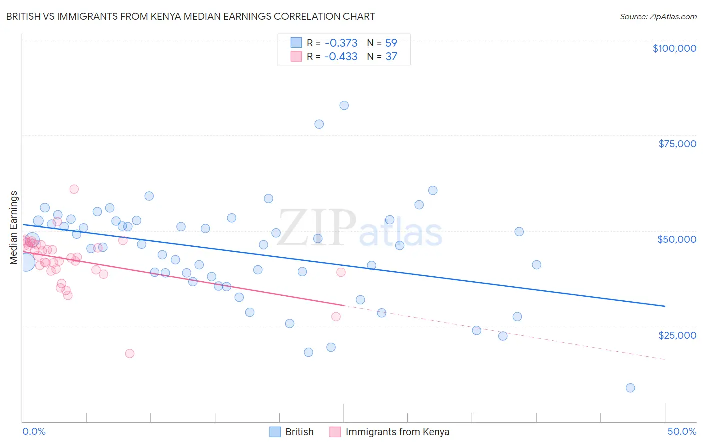British vs Immigrants from Kenya Median Earnings
