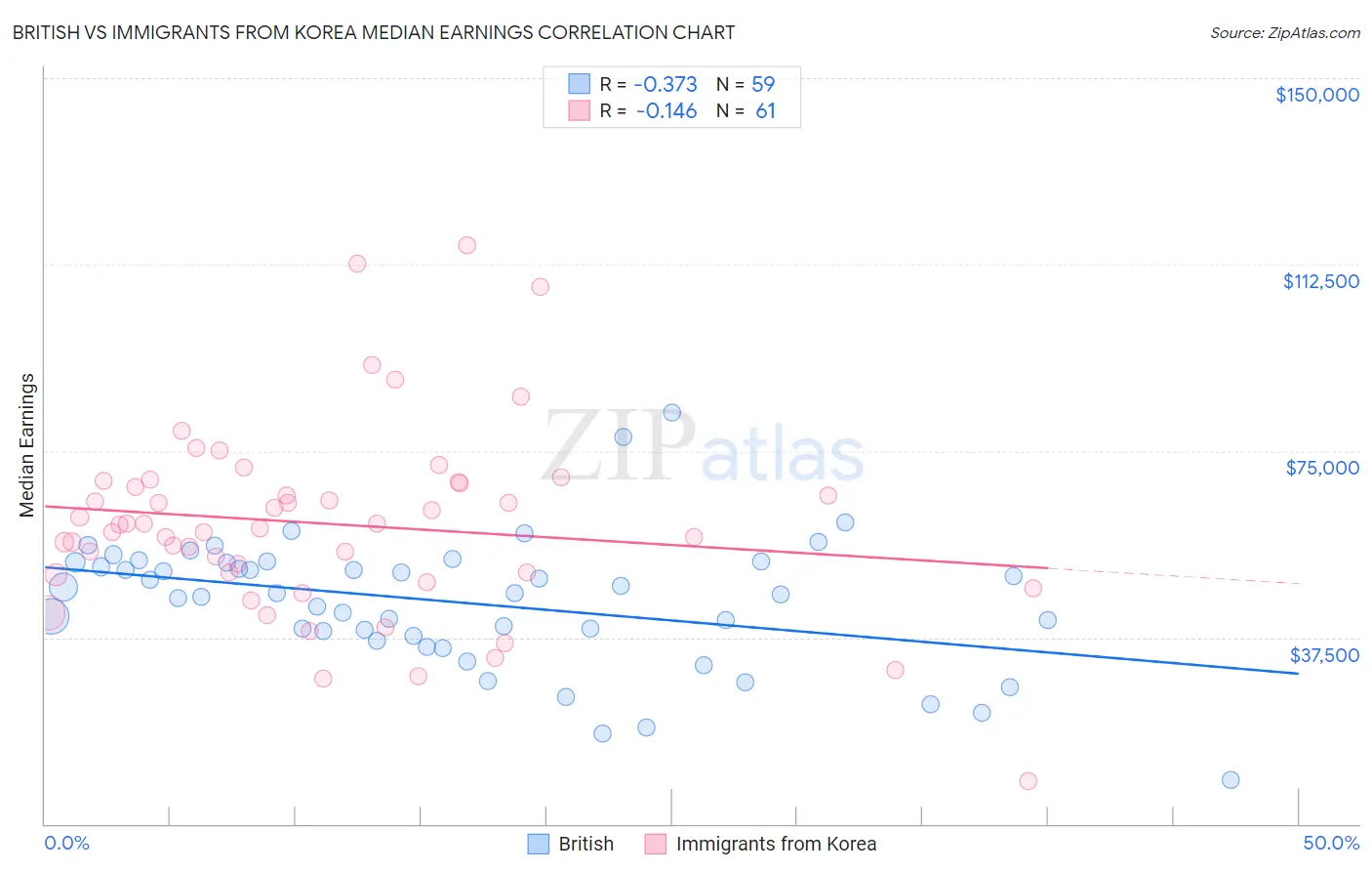 British vs Immigrants from Korea Median Earnings