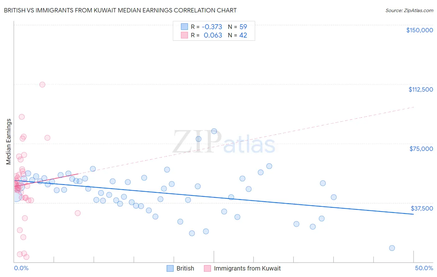British vs Immigrants from Kuwait Median Earnings