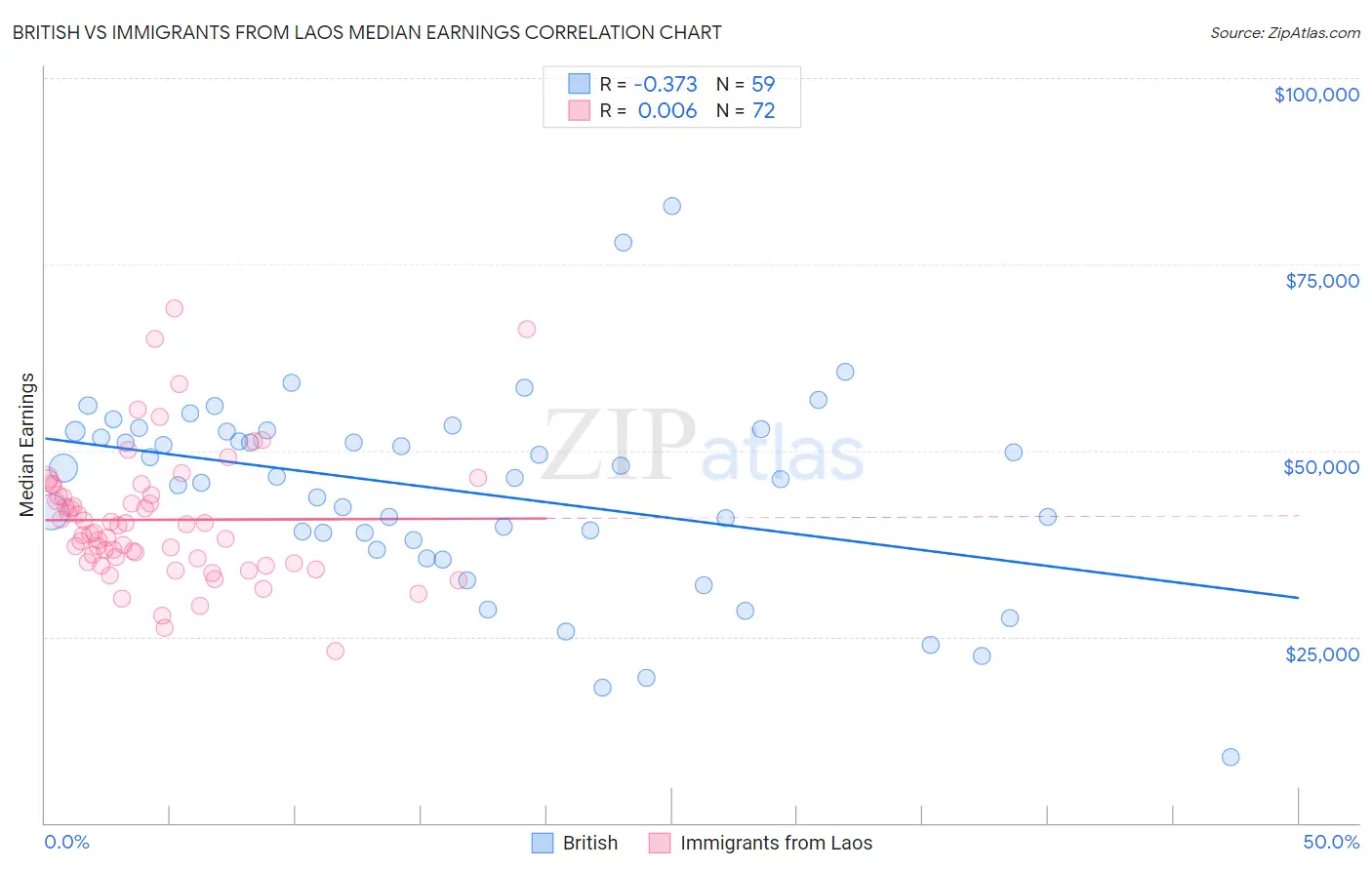 British vs Immigrants from Laos Median Earnings