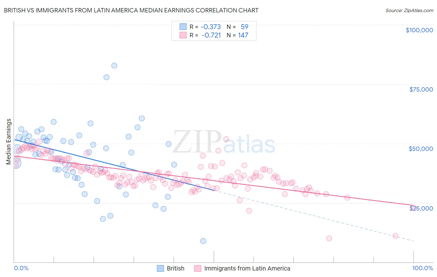 British vs Immigrants from Latin America Median Earnings