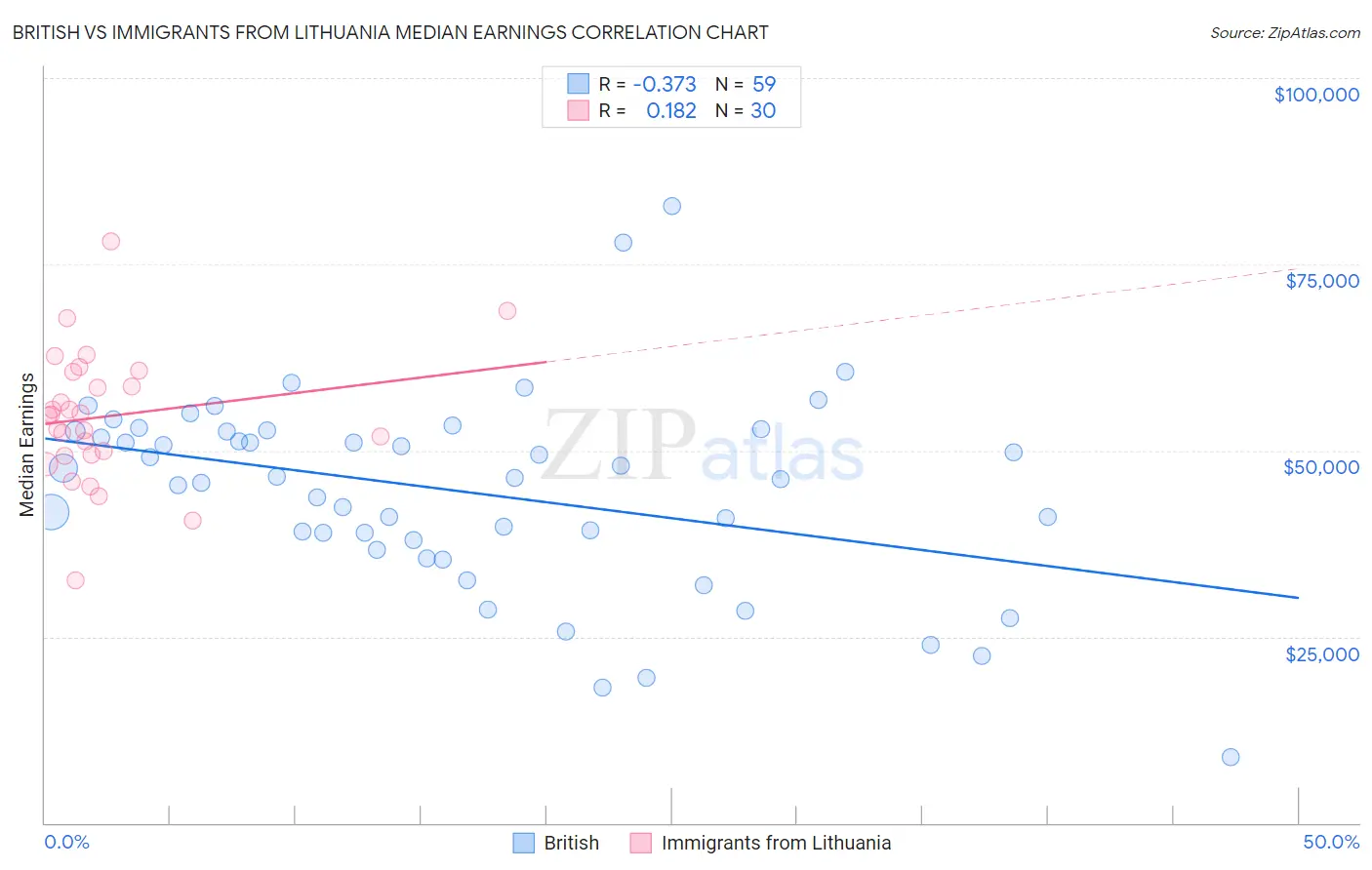 British vs Immigrants from Lithuania Median Earnings