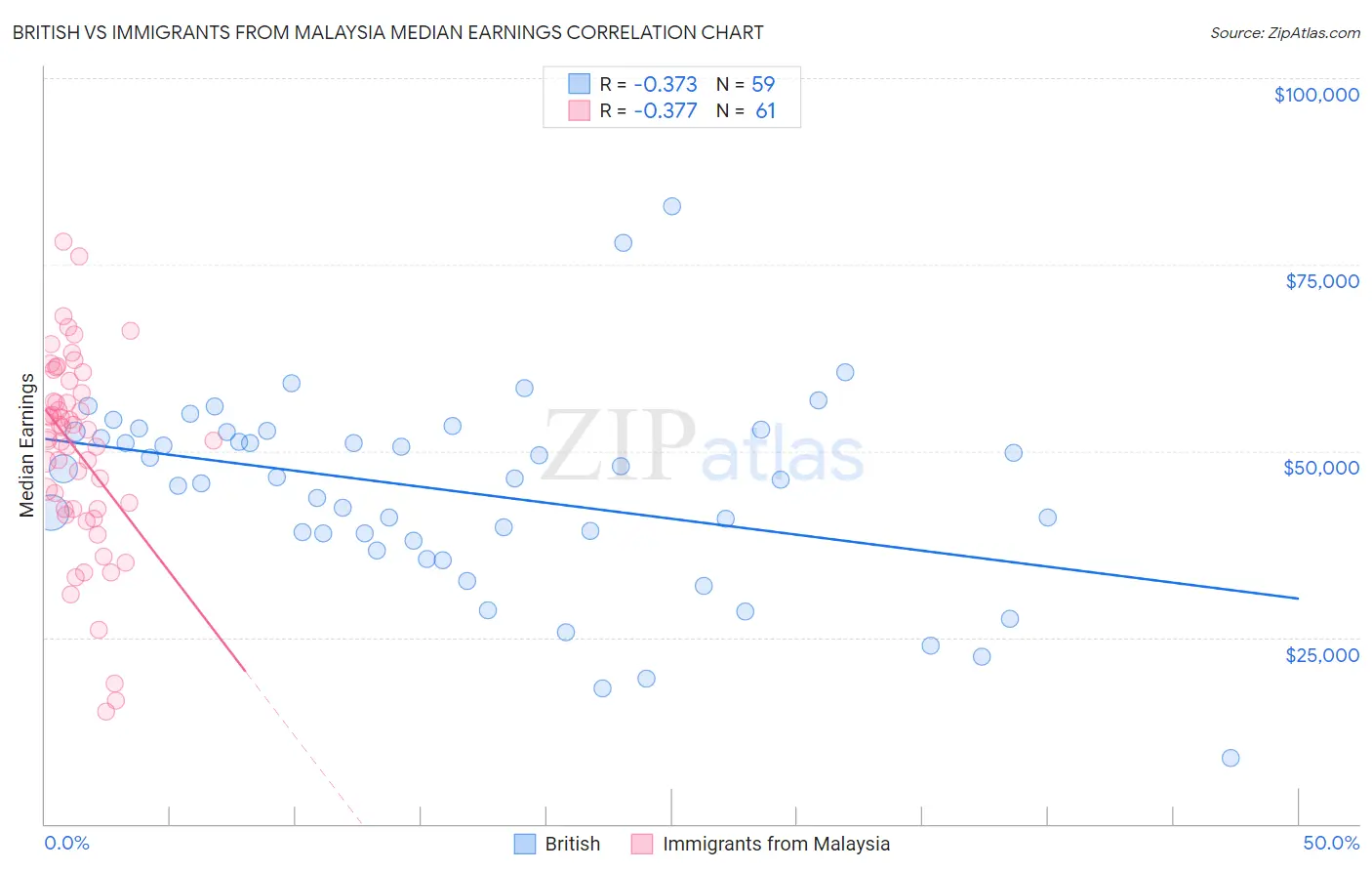 British vs Immigrants from Malaysia Median Earnings