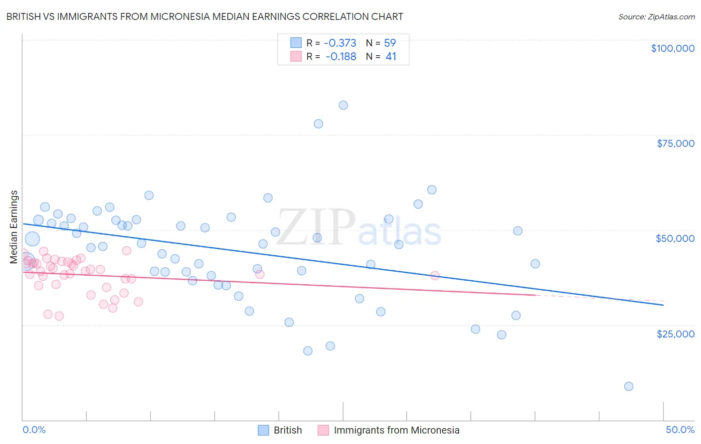 British vs Immigrants from Micronesia Median Earnings