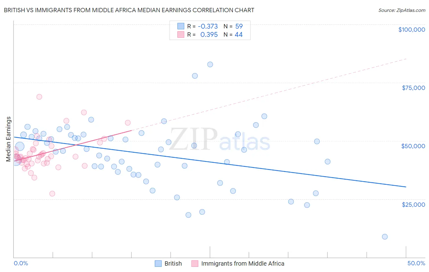 British vs Immigrants from Middle Africa Median Earnings
