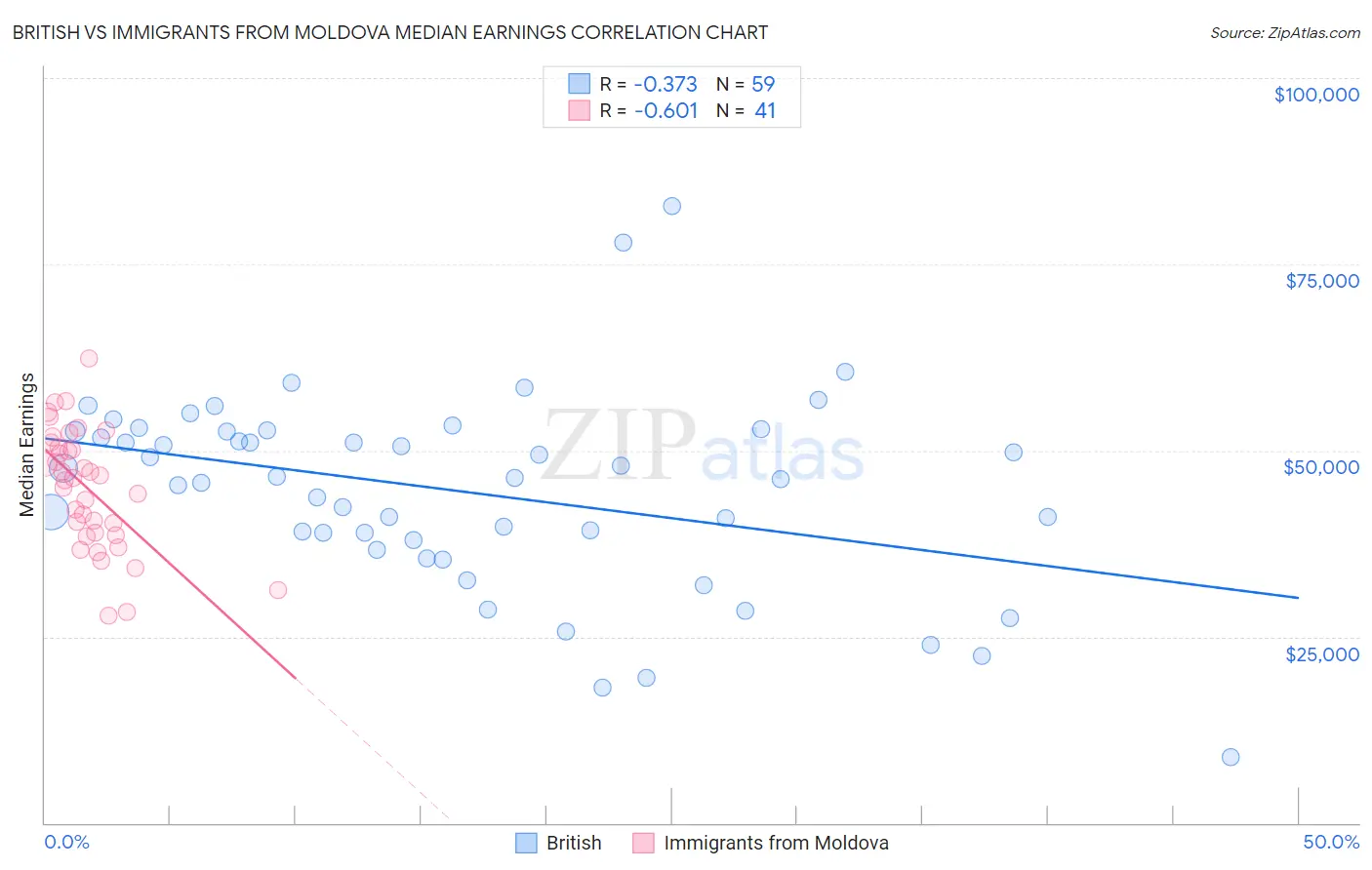 British vs Immigrants from Moldova Median Earnings