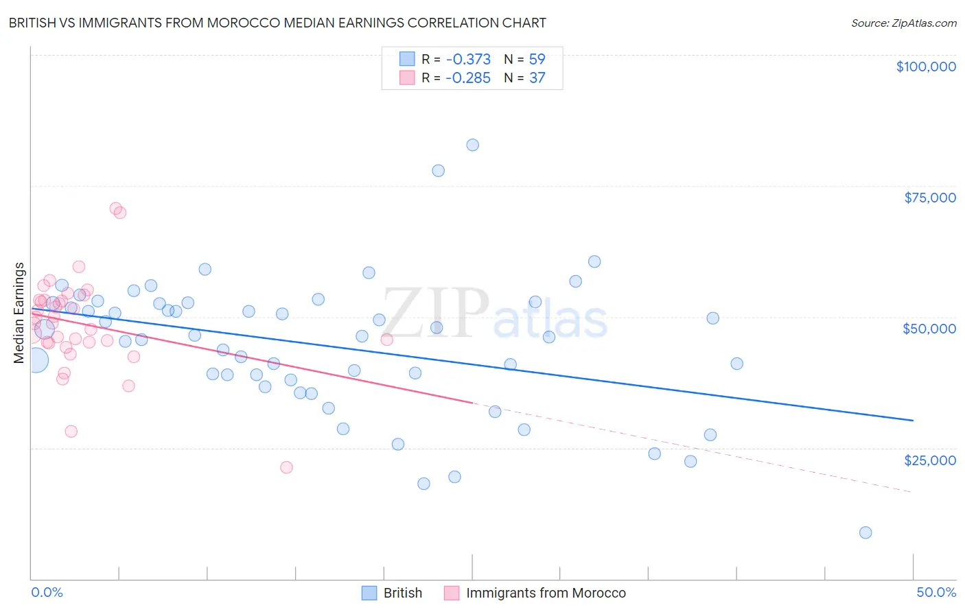 British vs Immigrants from Morocco Median Earnings