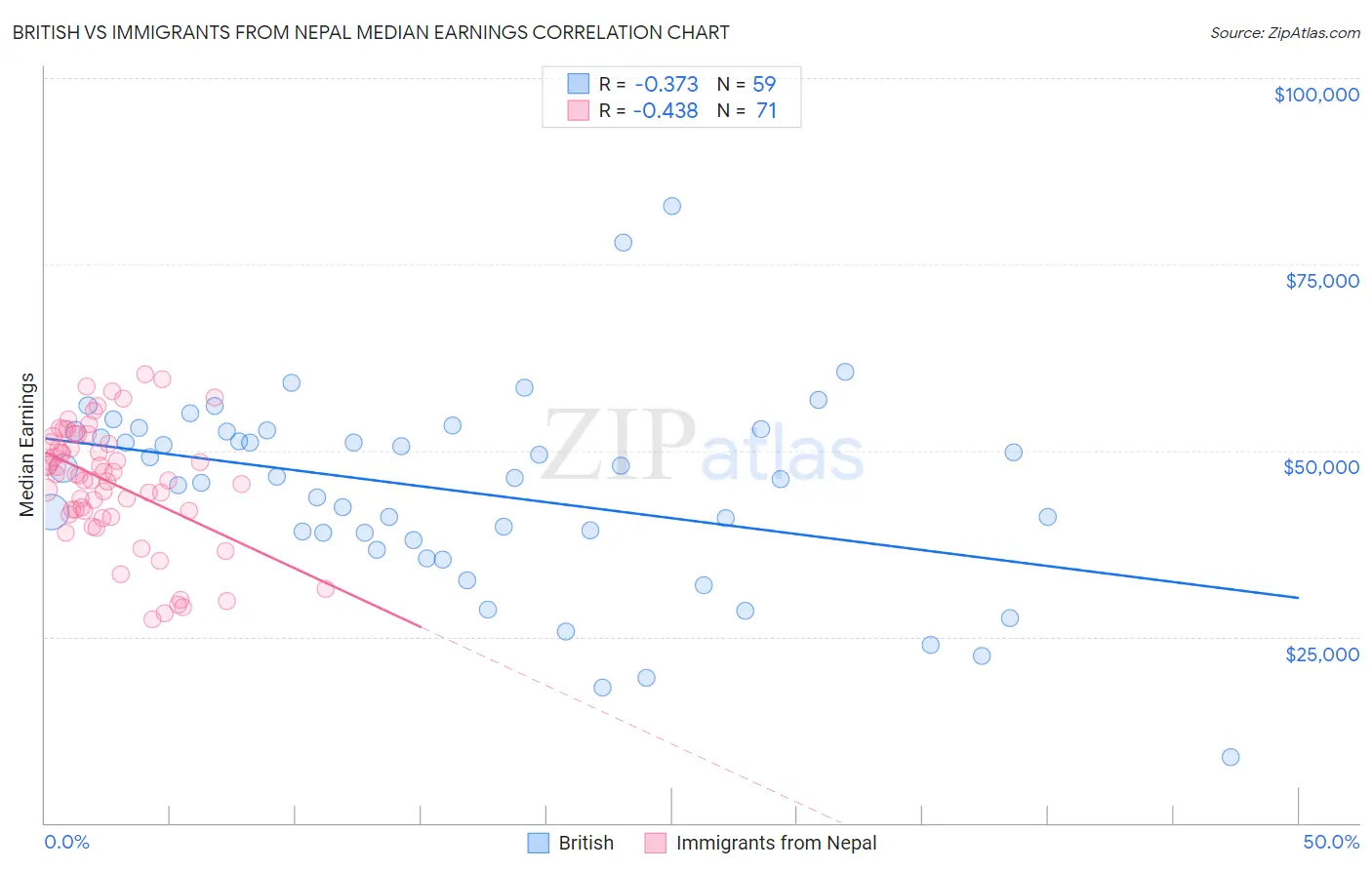 British vs Immigrants from Nepal Median Earnings