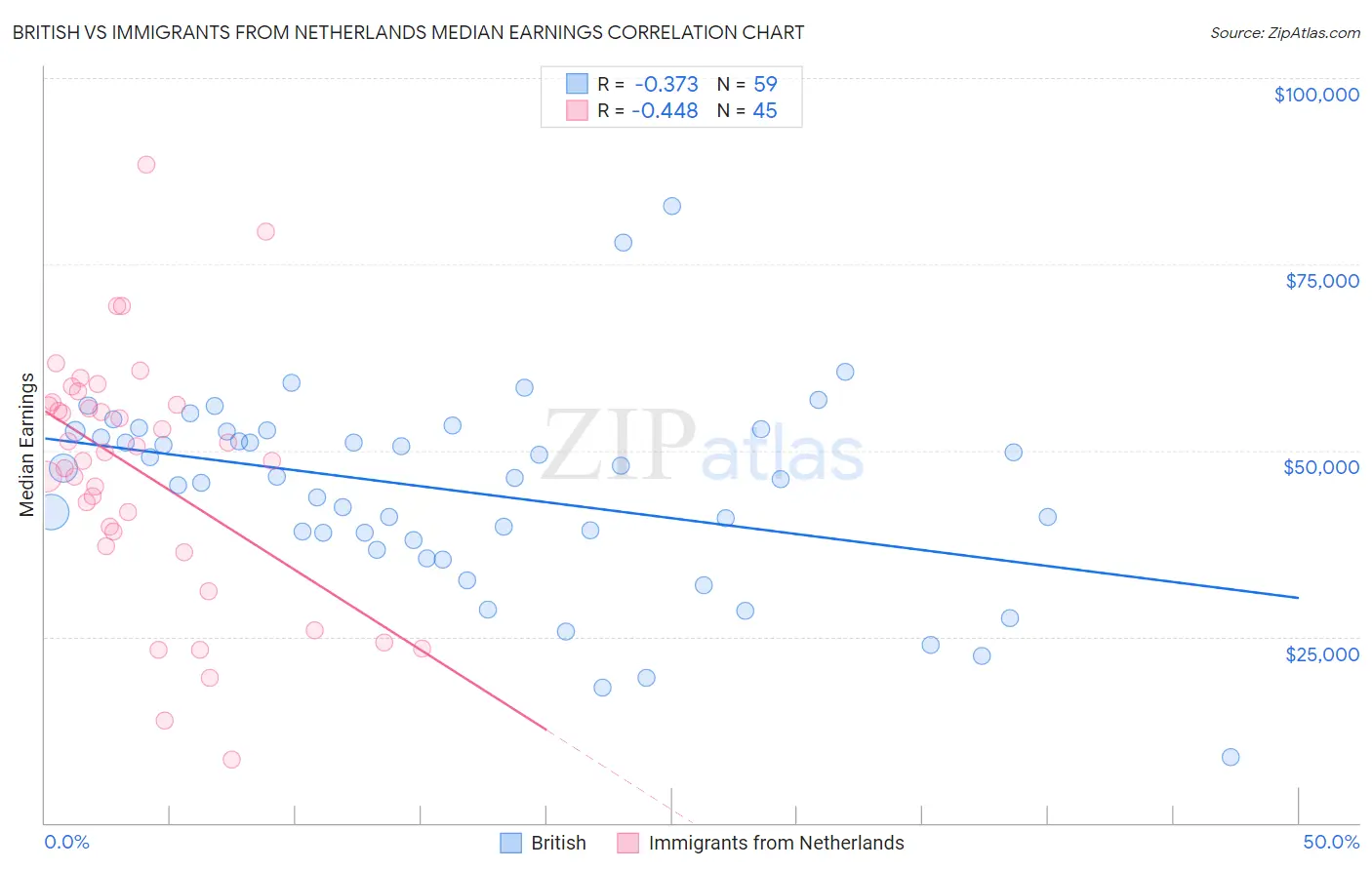 British vs Immigrants from Netherlands Median Earnings