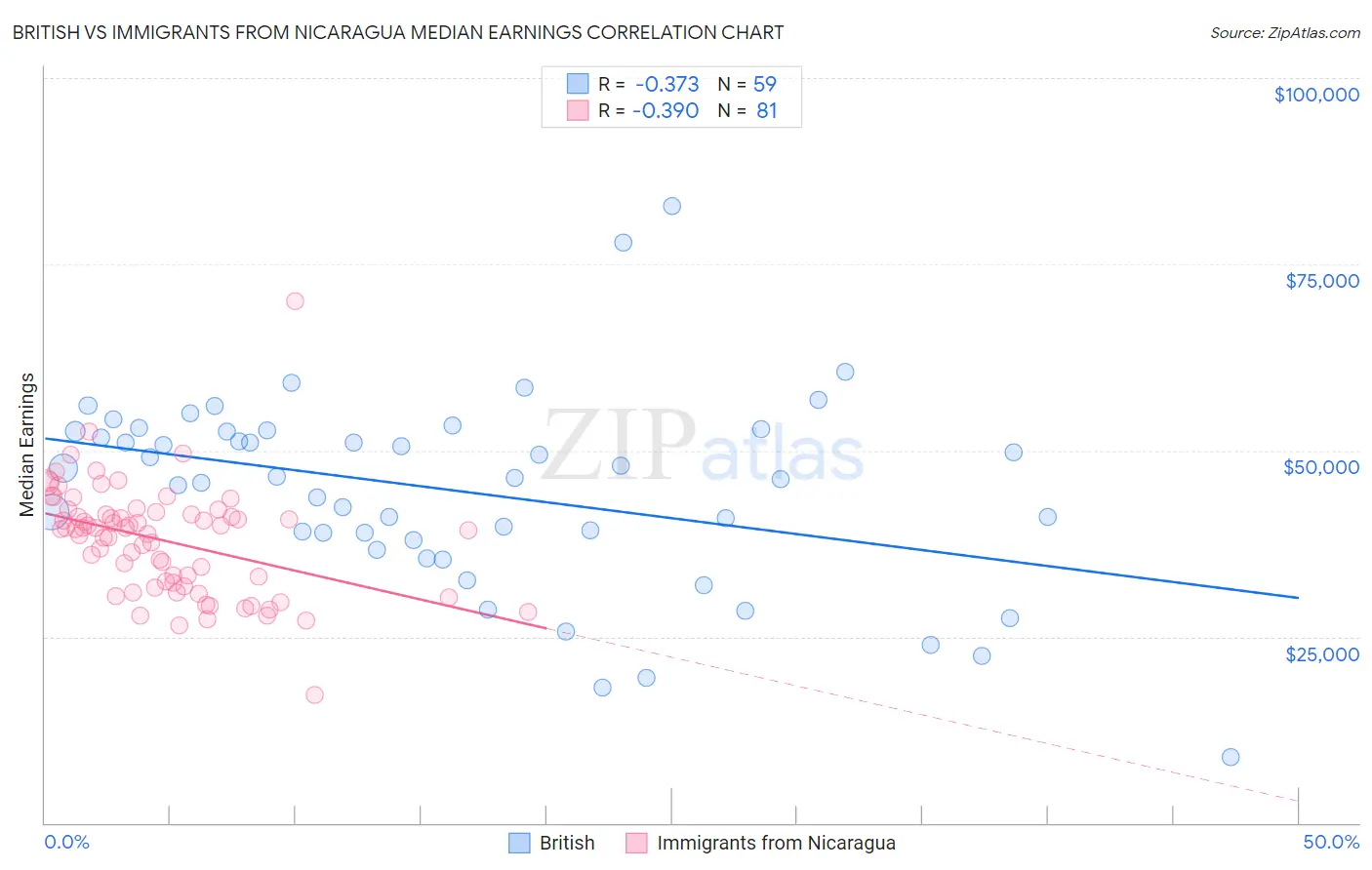 British vs Immigrants from Nicaragua Median Earnings