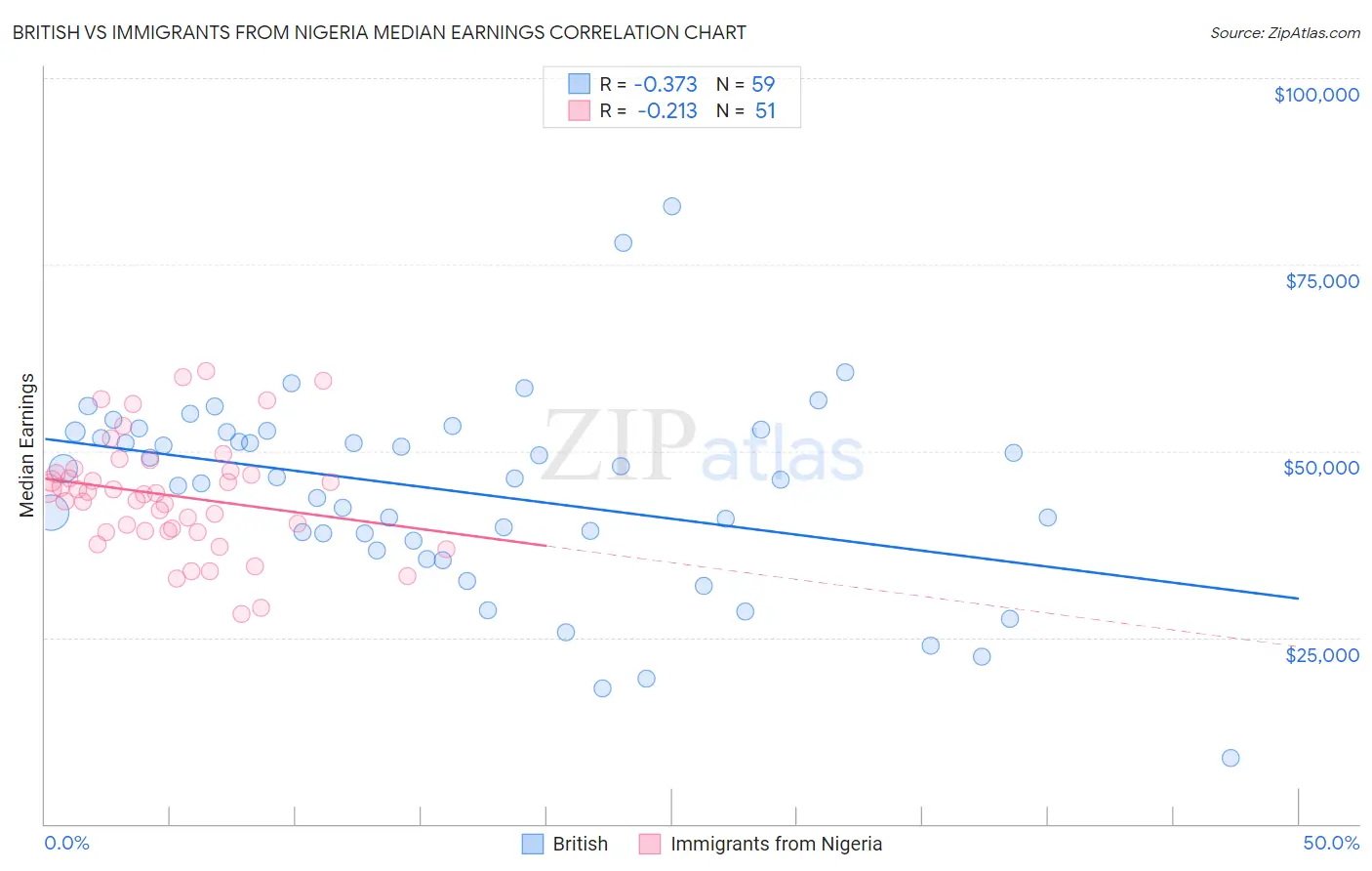 British vs Immigrants from Nigeria Median Earnings