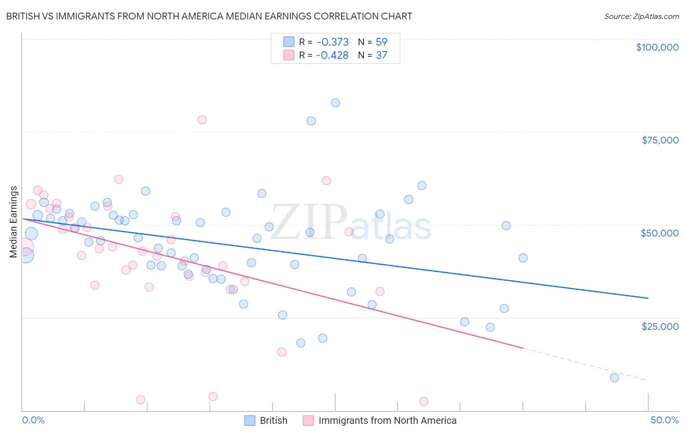 British vs Immigrants from North America Median Earnings