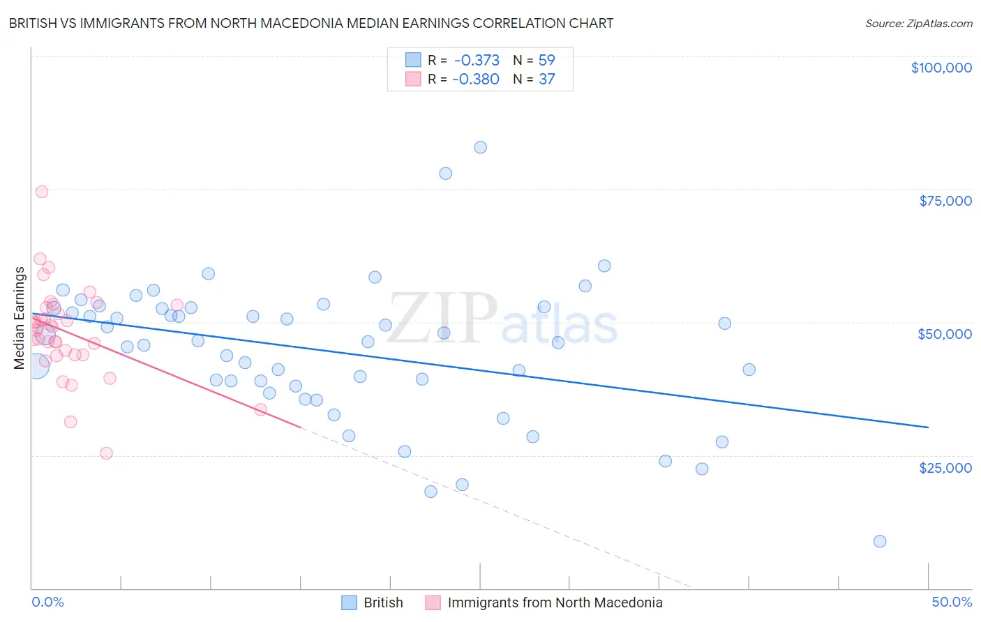 British vs Immigrants from North Macedonia Median Earnings