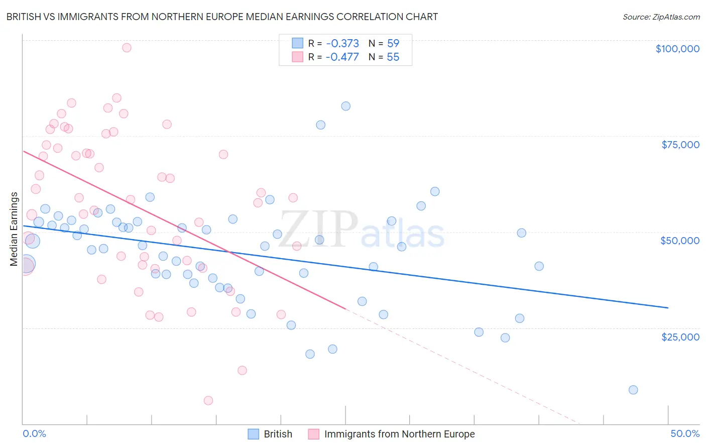 British vs Immigrants from Northern Europe Median Earnings
